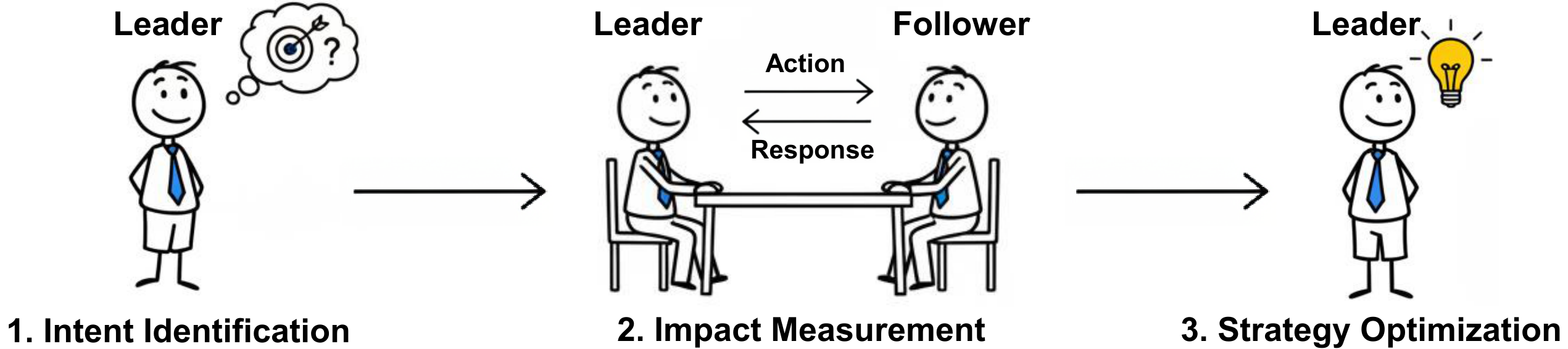 Stackelberg optimization process